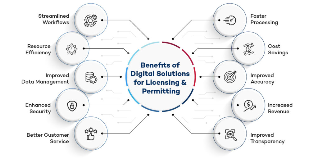Benefits of Digital Solutions for Licensing and Permitting